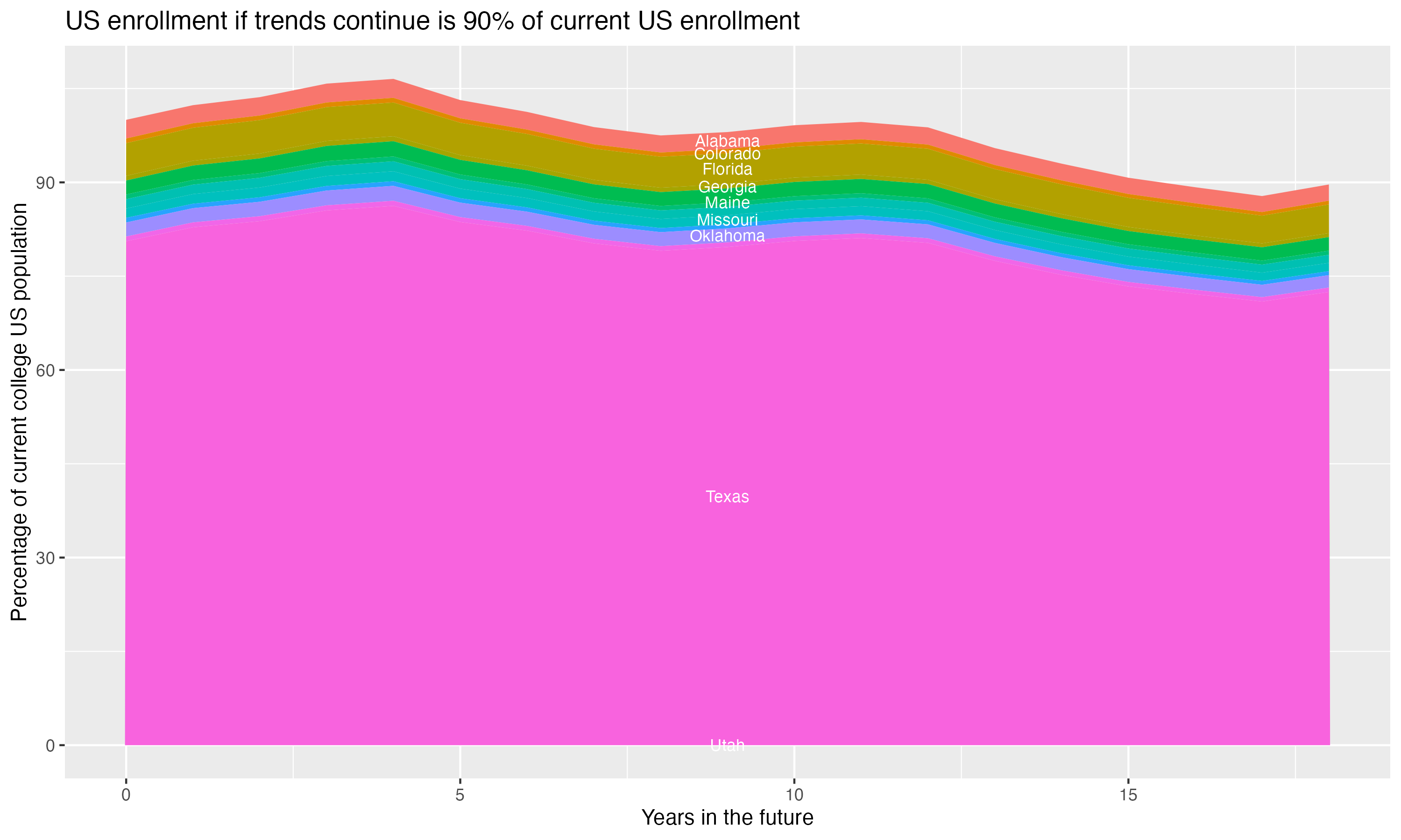 Stacked area plot showing trends if enrollment of 18 year olds per state stay constant; it will be 90percent of the current population.