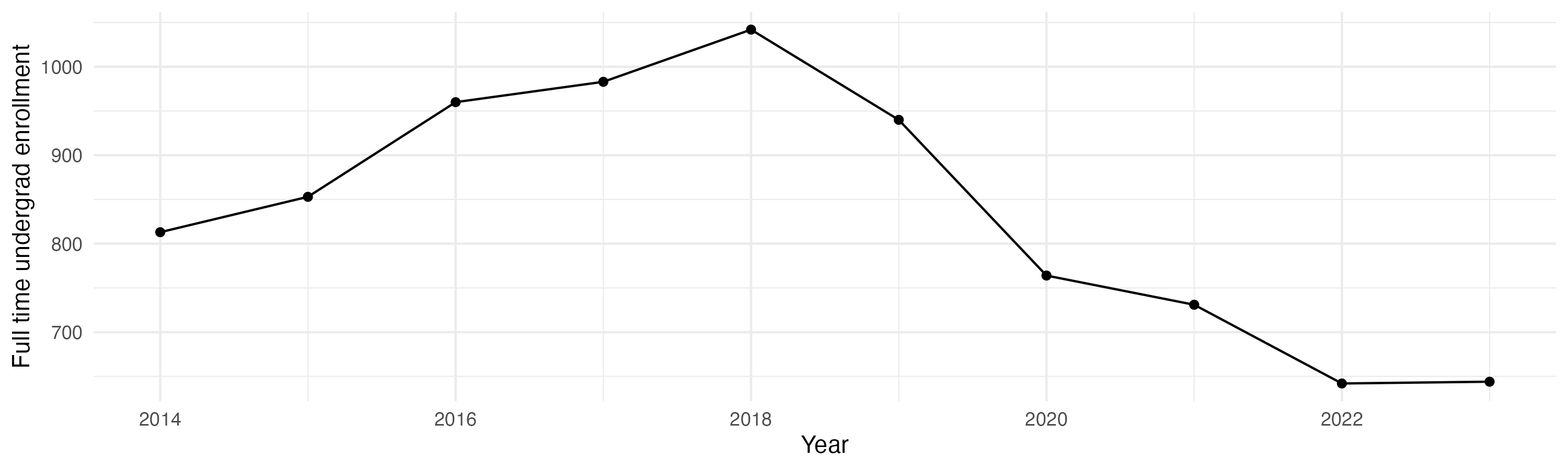 Line plot showing the the full time undergraduate enrollment over time