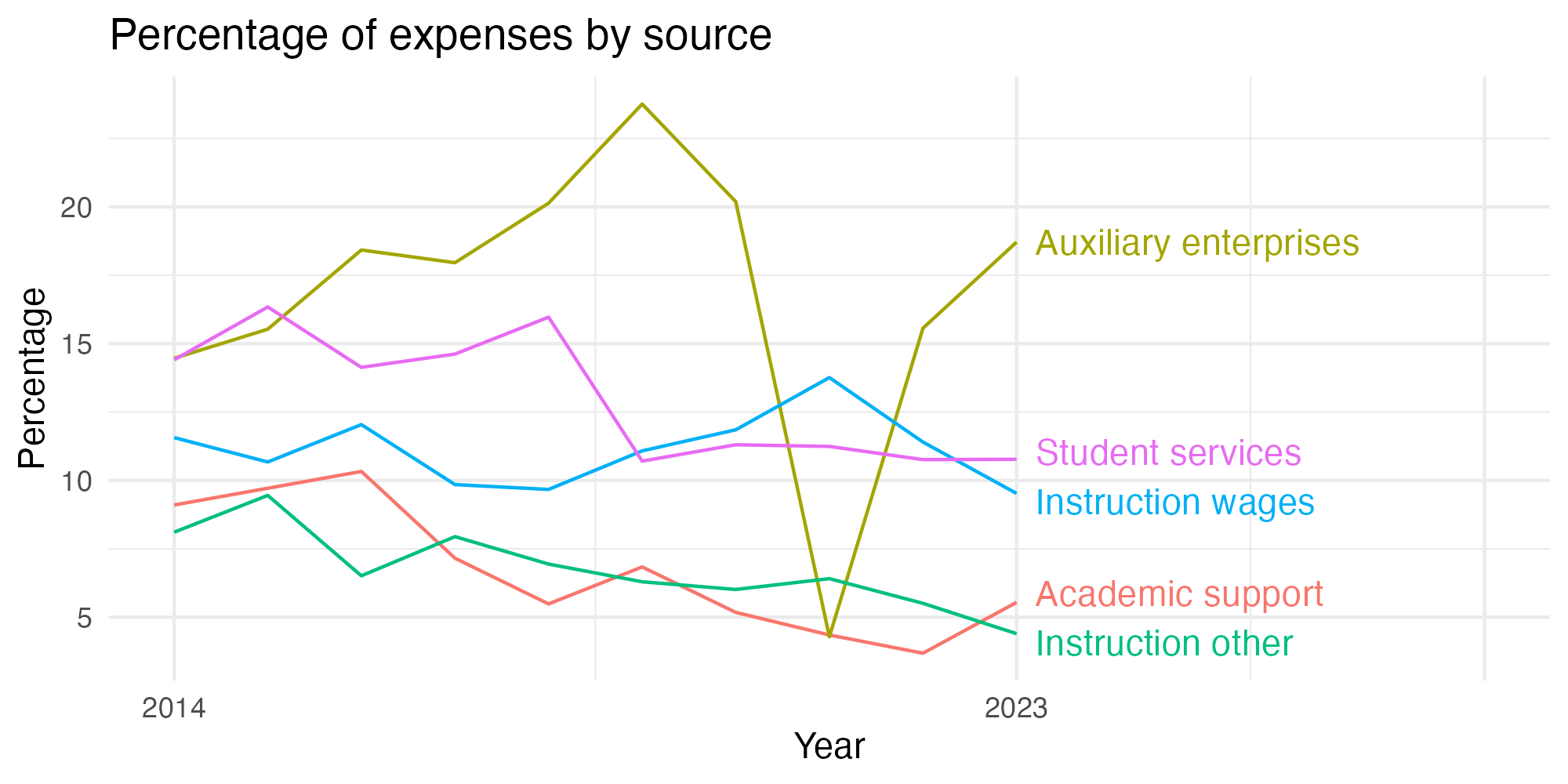 Line plot showing expenses by category over time.