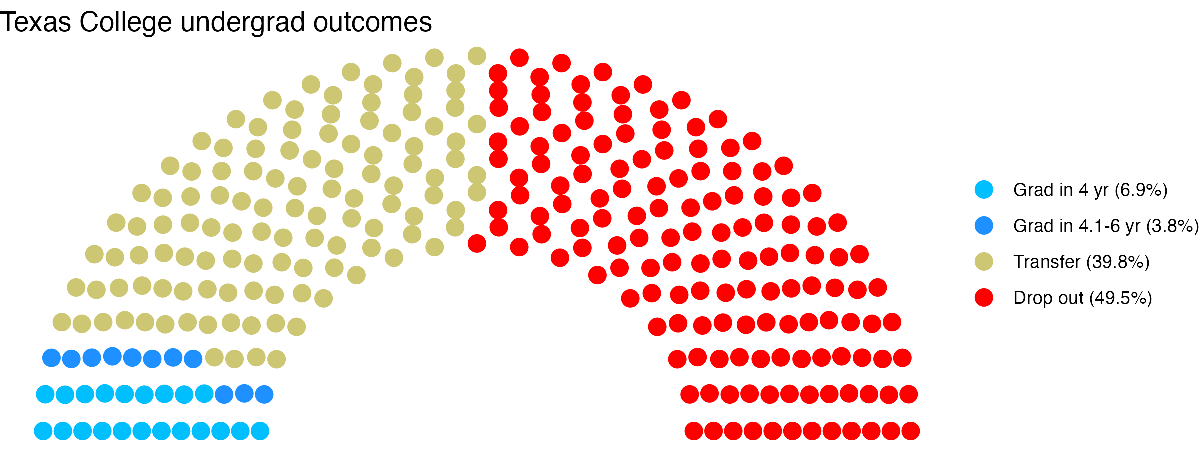 Parliament plot showing the outcomes for full time undergraduates