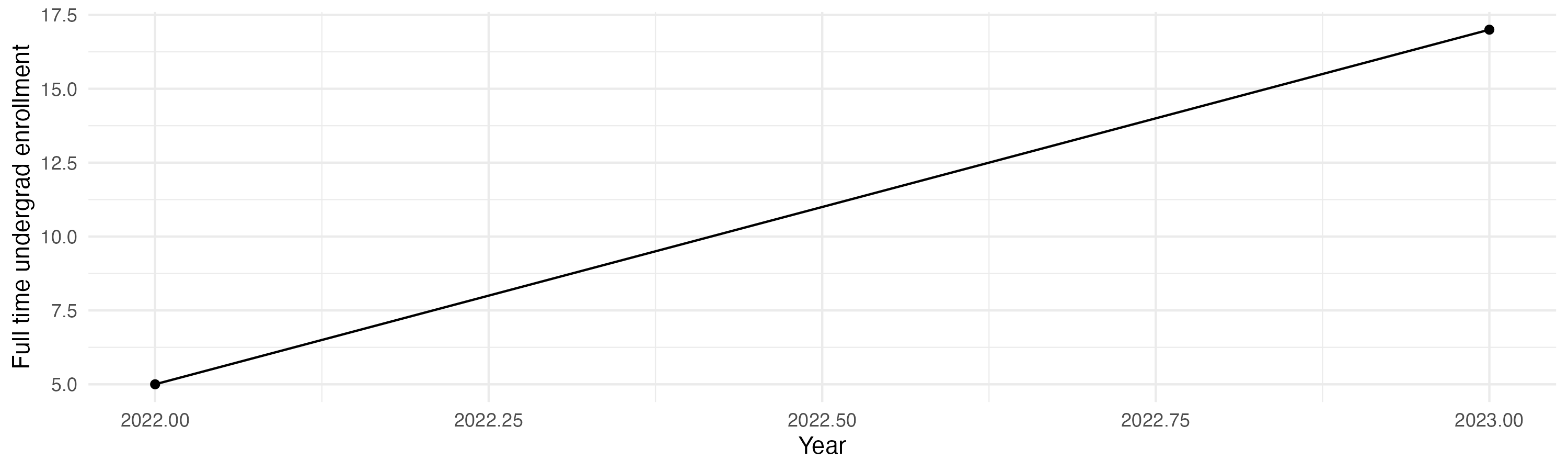 Line plot showing the the full time undergraduate enrollment over time