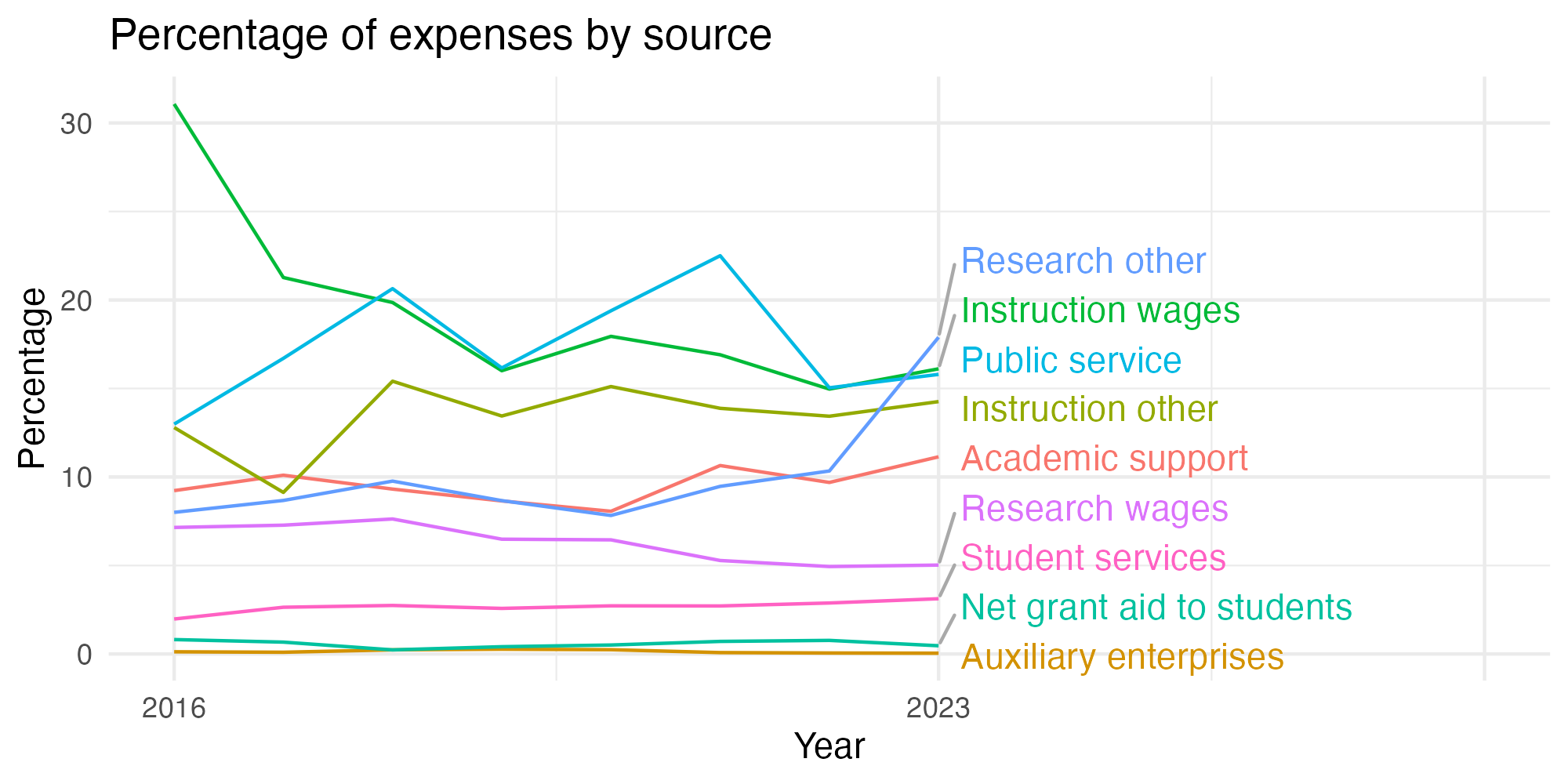 Line plot showing expenses by category over time.