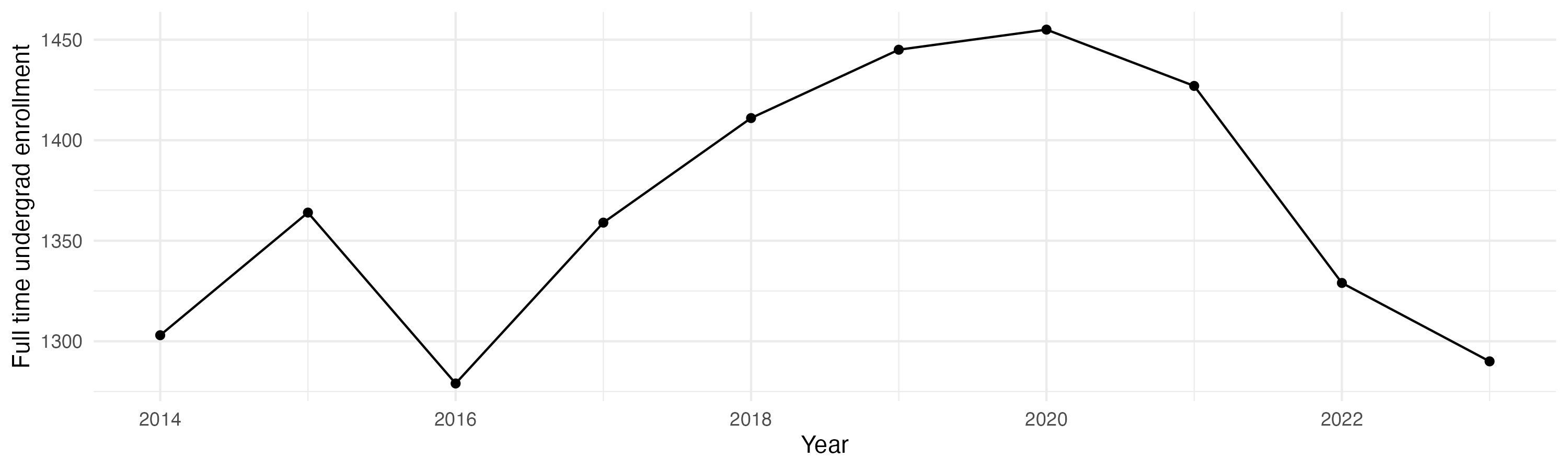Line plot showing the the full time undergraduate enrollment over time