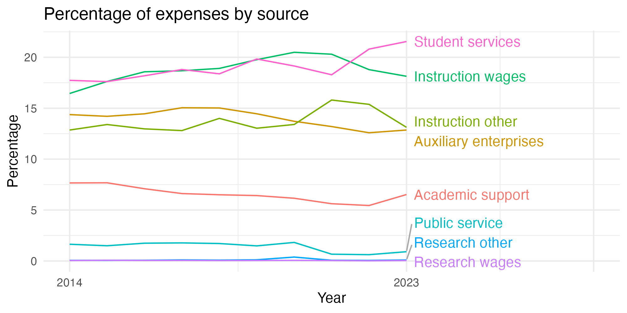 Line plot showing expenses by category over time.