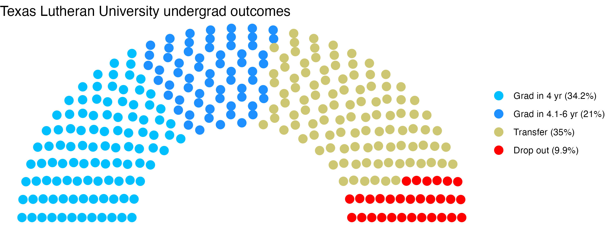 Parliament plot showing the outcomes for full time undergraduates