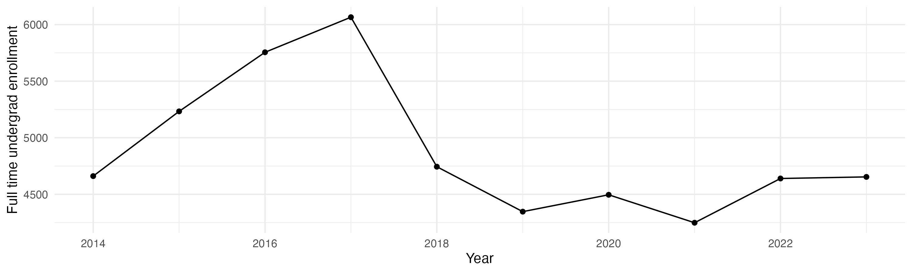 Line plot showing the the full time undergraduate enrollment over time