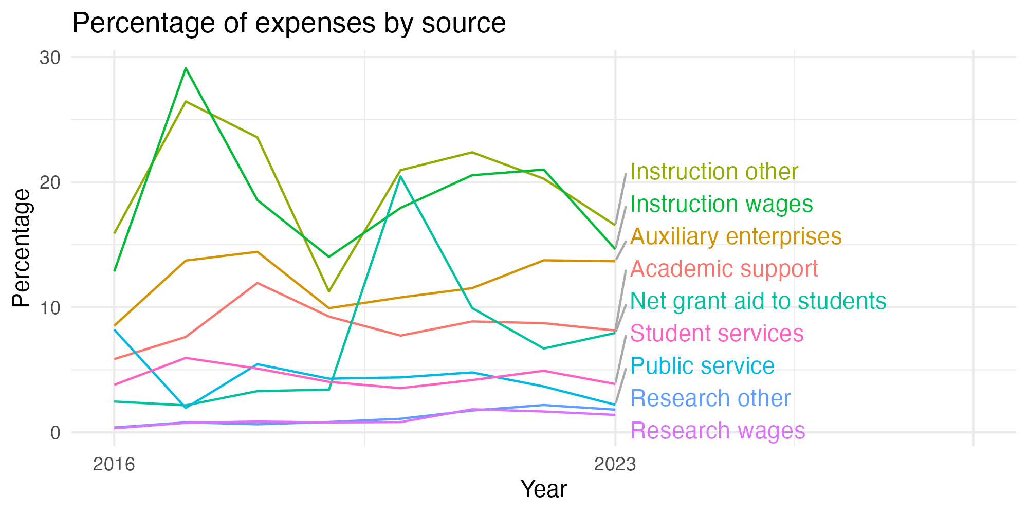Line plot showing expenses by category over time.