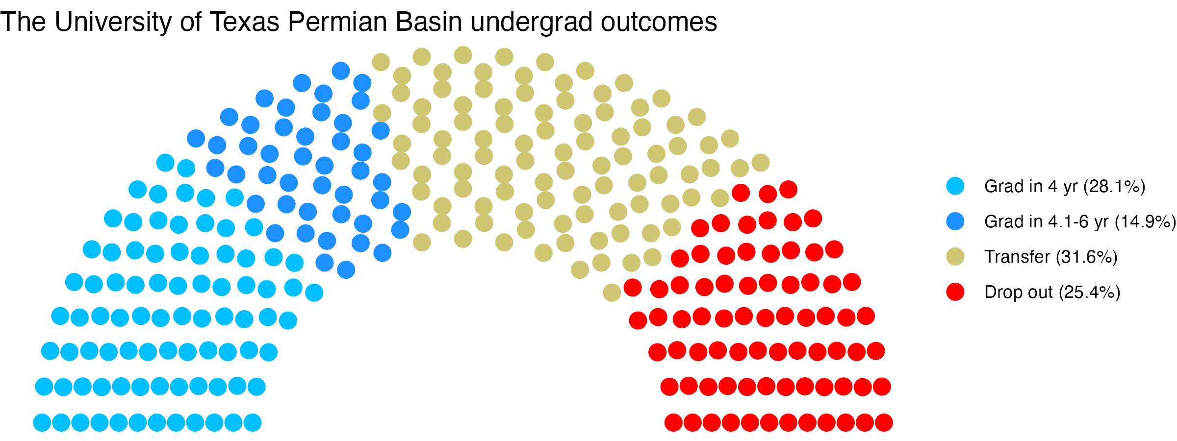 Parliament plot showing the outcomes for full time undergraduates