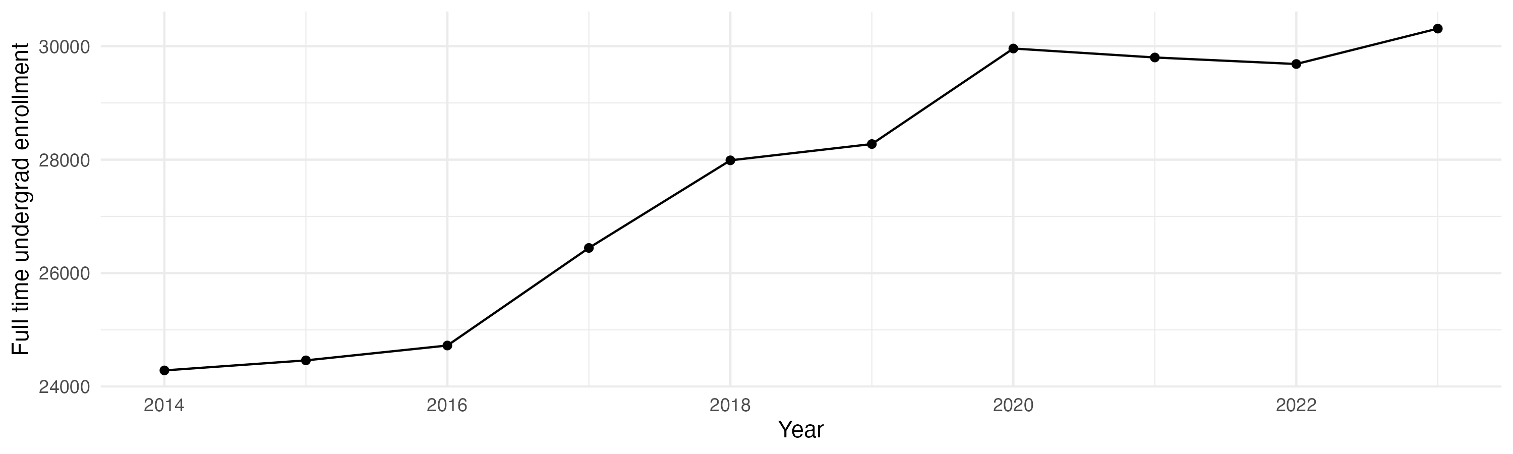 Line plot showing the the full time undergraduate enrollment over time