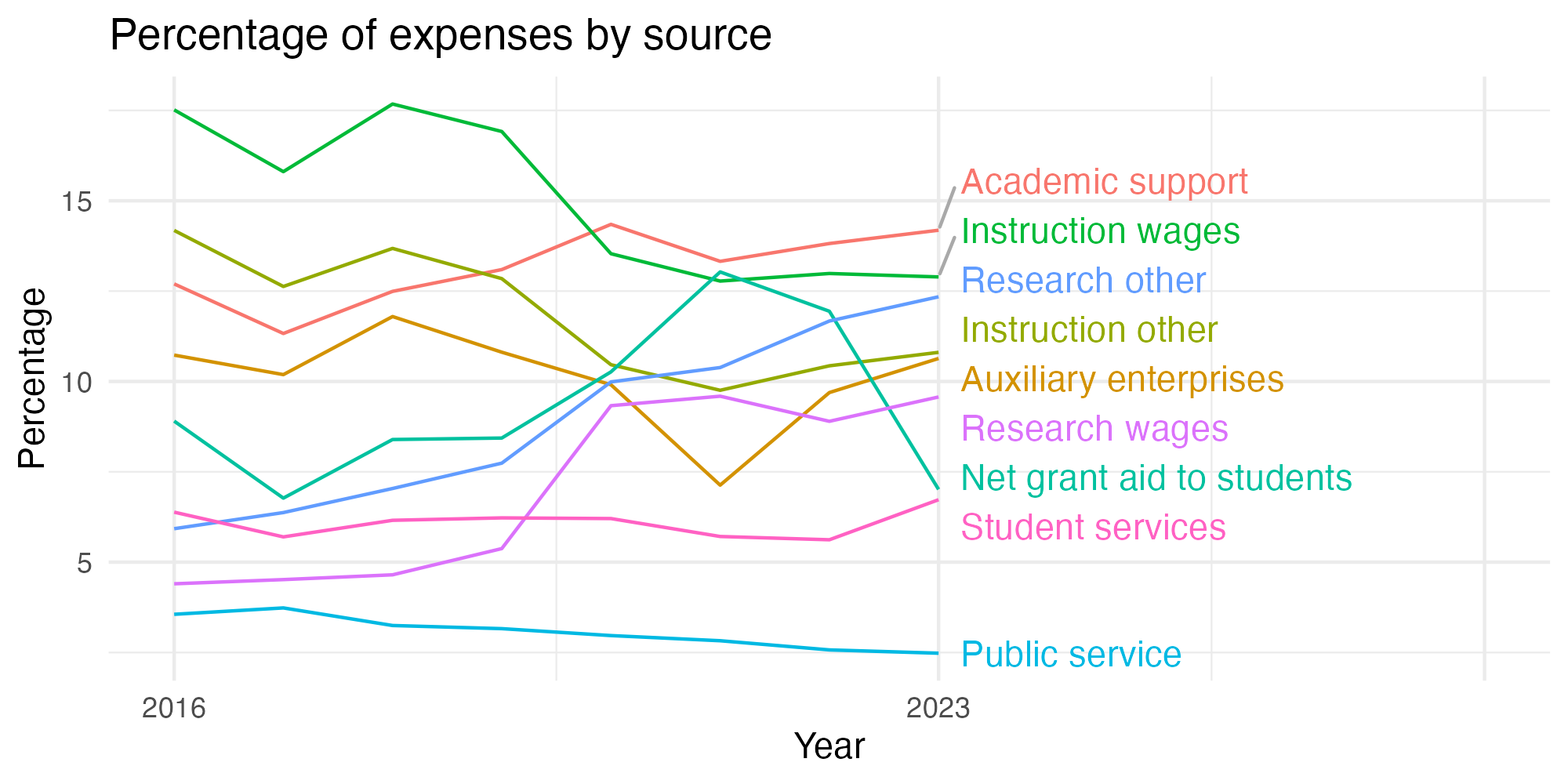 Line plot showing expenses by category over time.