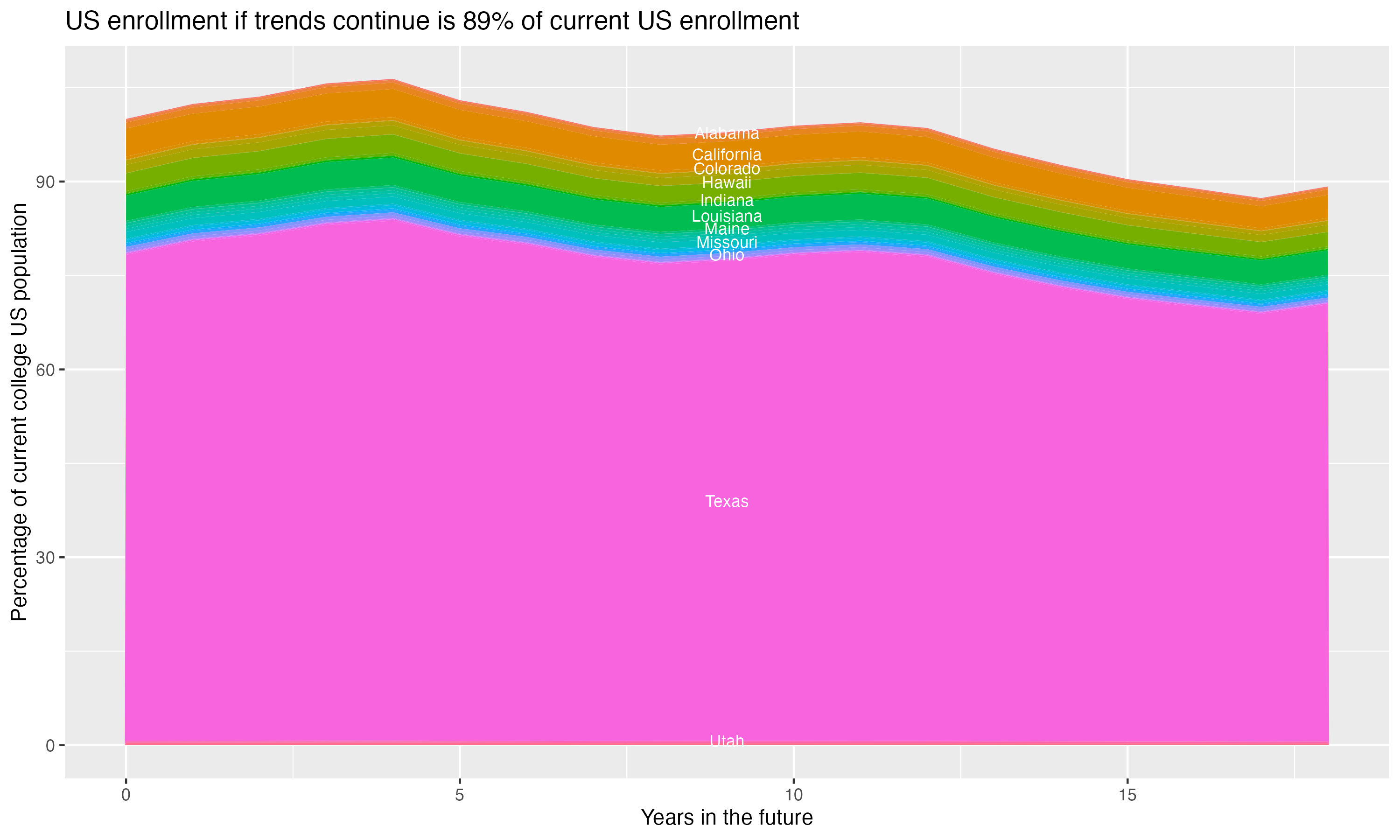 Stacked area plot showing trends if enrollment of 18 year olds per state stay constant; it will be 89percent of the current population.