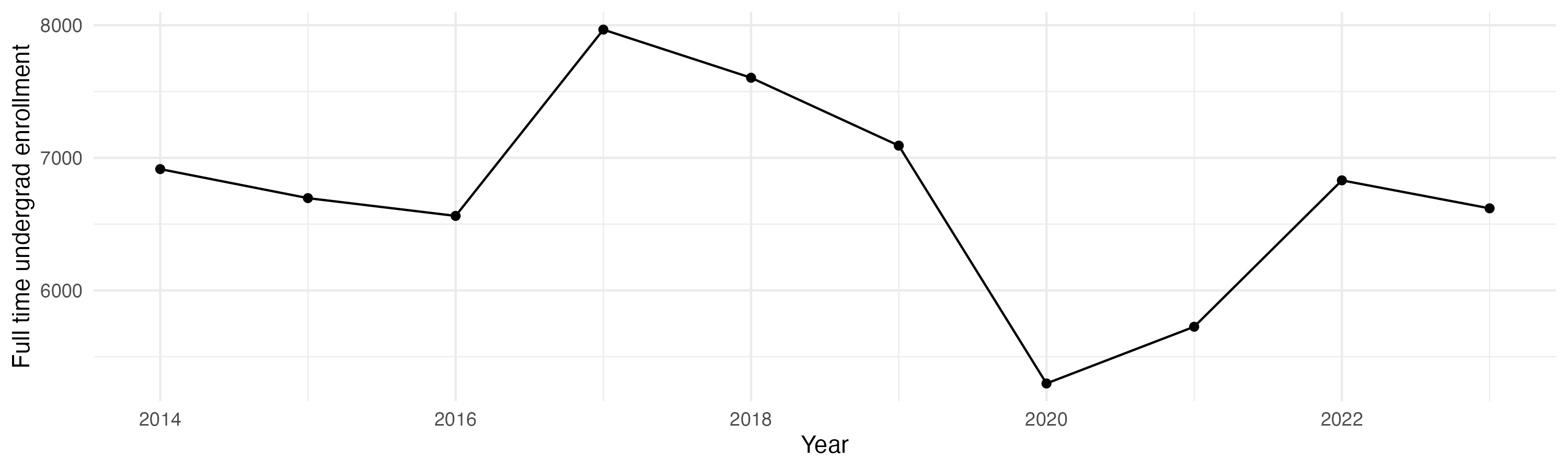 Line plot showing the the full time undergraduate enrollment over time