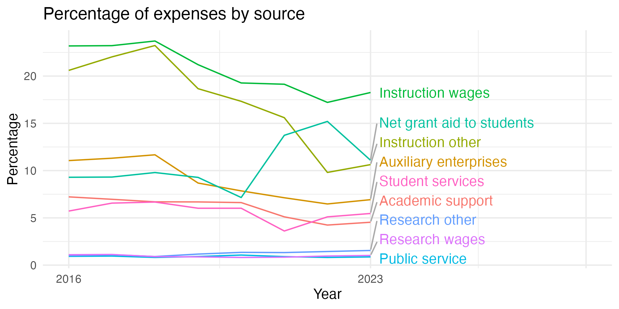Line plot showing expenses by category over time.