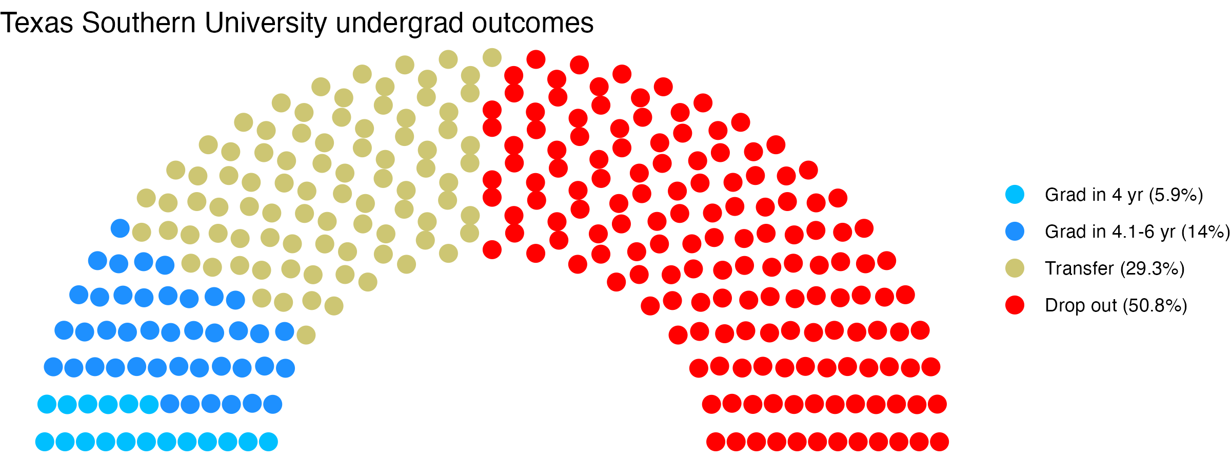 Parliament plot showing the outcomes for full time undergraduates