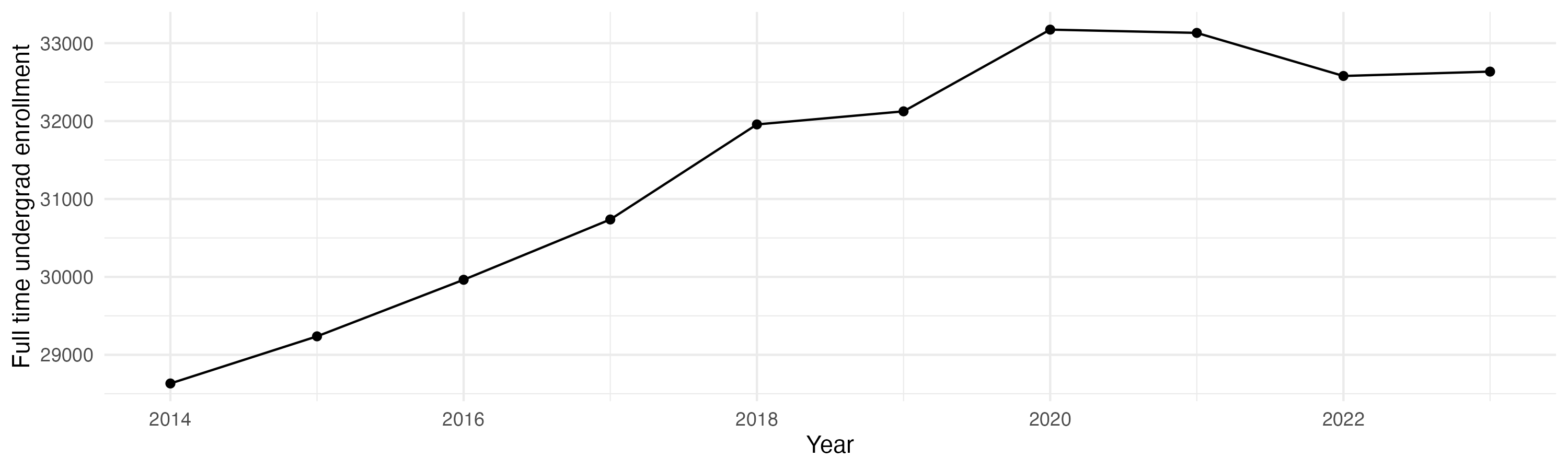 Line plot showing the the full time undergraduate enrollment over time
