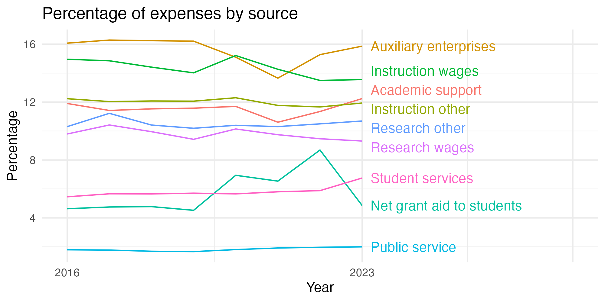 Line plot showing expenses by category over time.