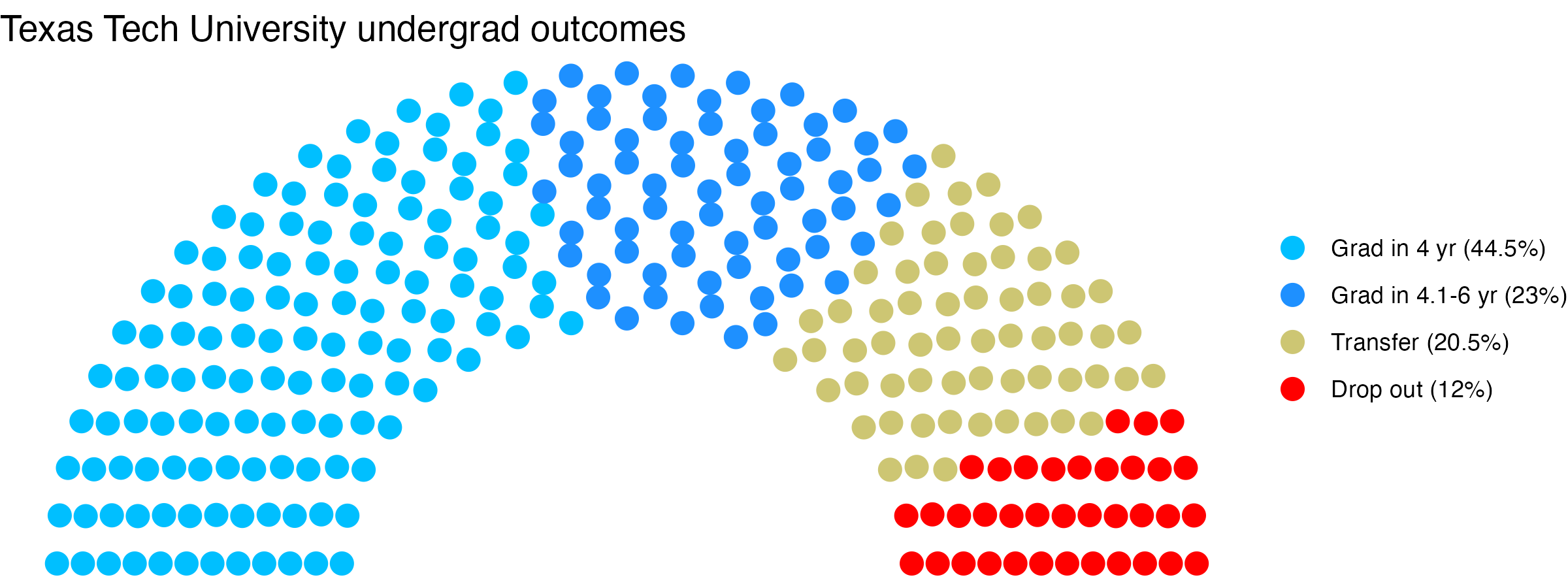 Parliament plot showing the outcomes for full time undergraduates
