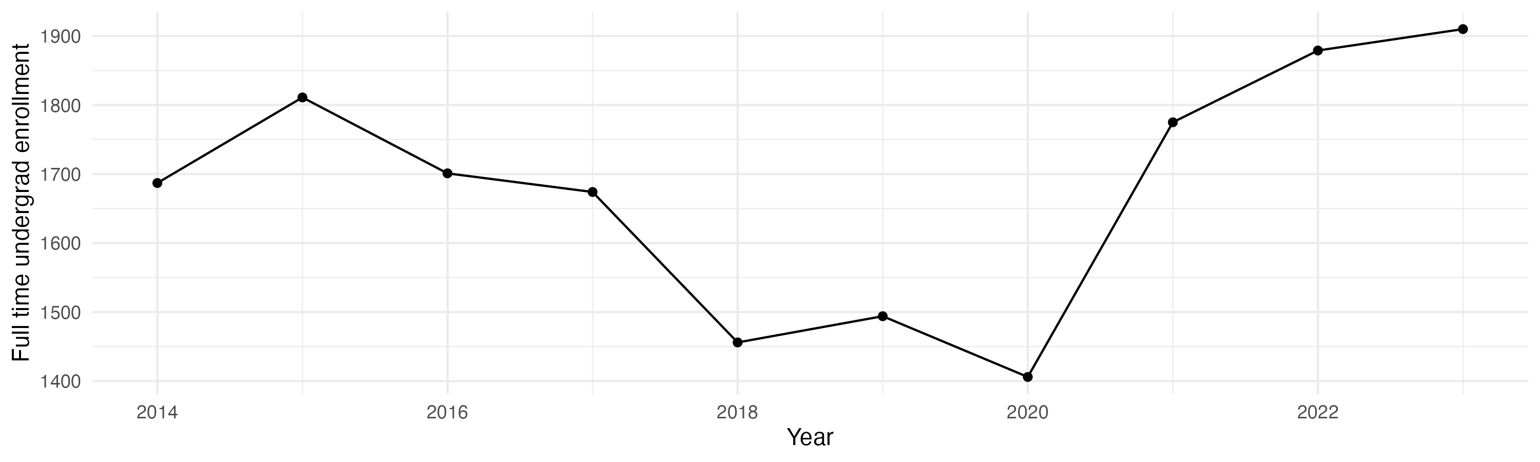 Line plot showing the the full time undergraduate enrollment over time