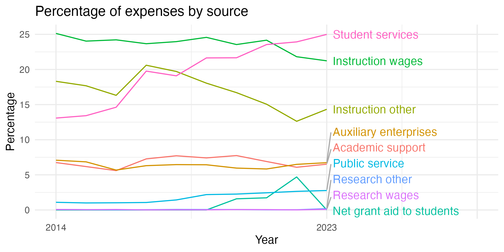Line plot showing expenses by category over time.