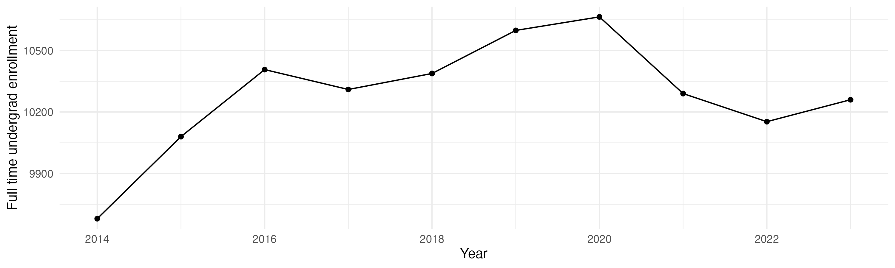 Line plot showing the the full time undergraduate enrollment over time