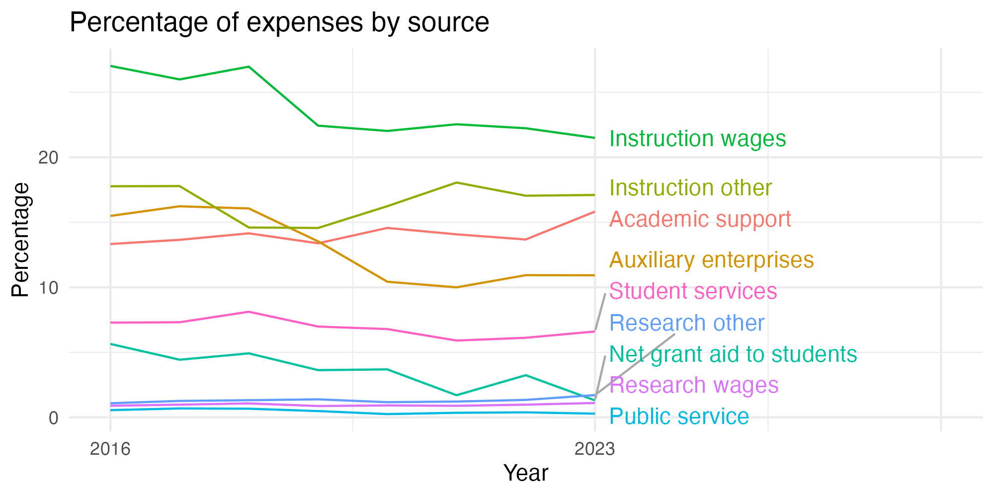 Line plot showing expenses by category over time.