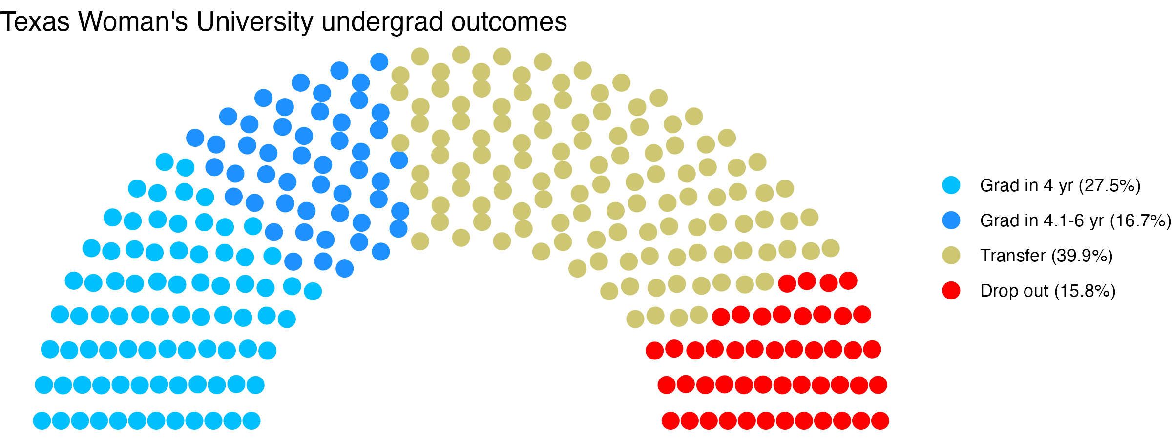 Parliament plot showing the outcomes for full time undergraduates