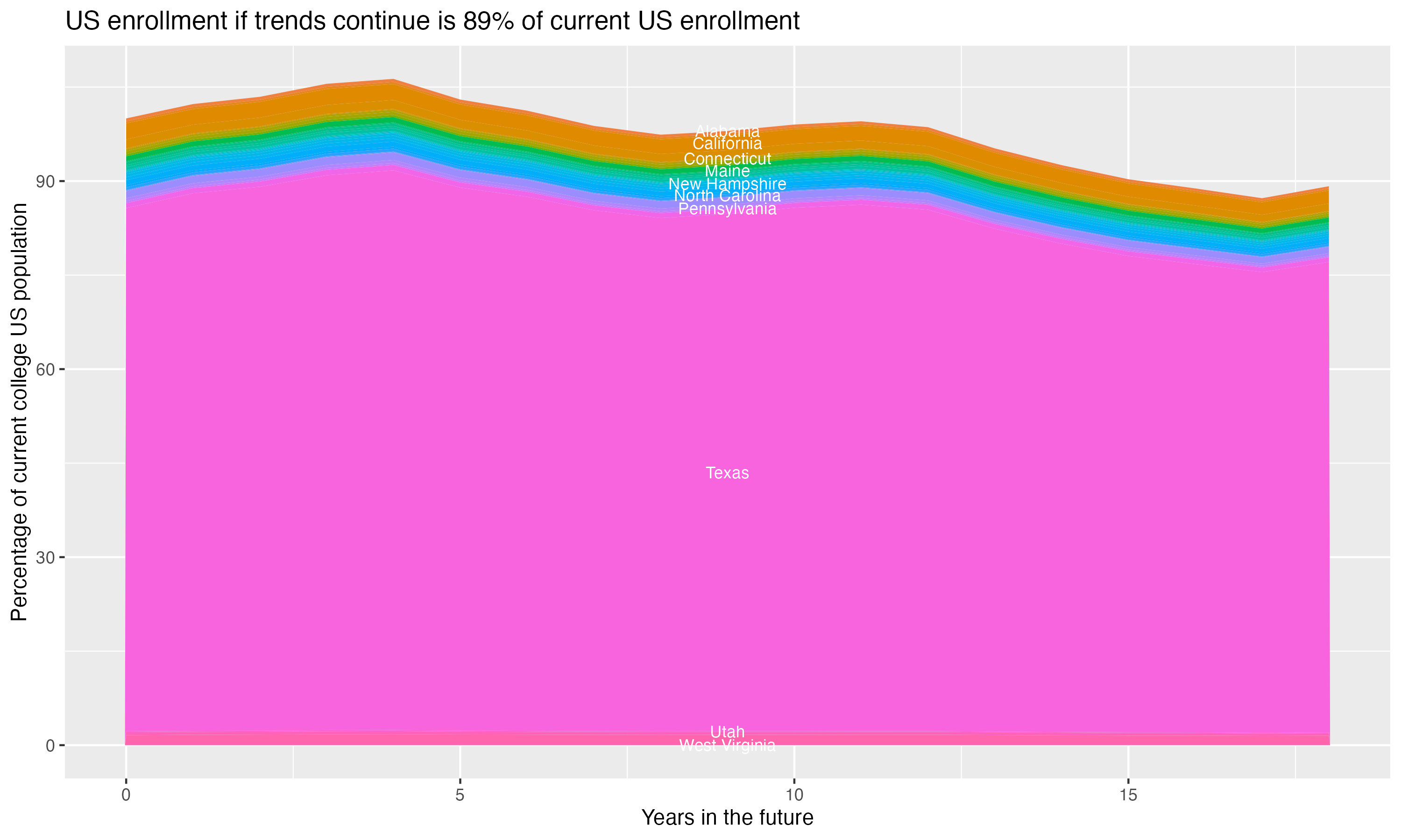 Stacked area plot showing trends if enrollment of 18 year olds per state stay constant; it will be 89percent of the current population.