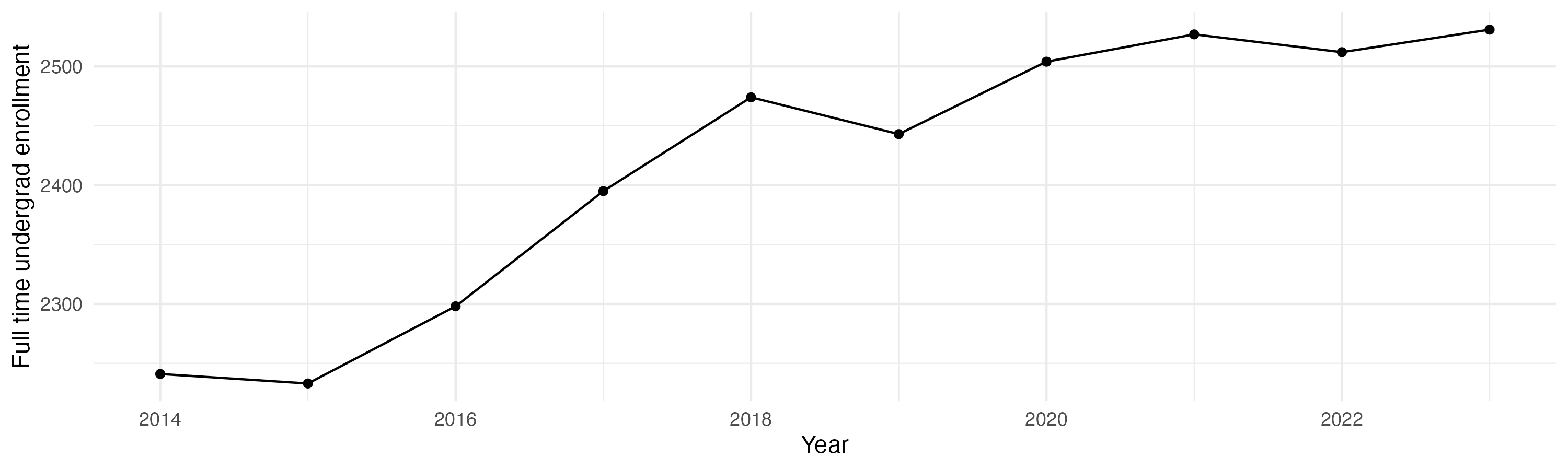 Line plot showing the the full time undergraduate enrollment over time