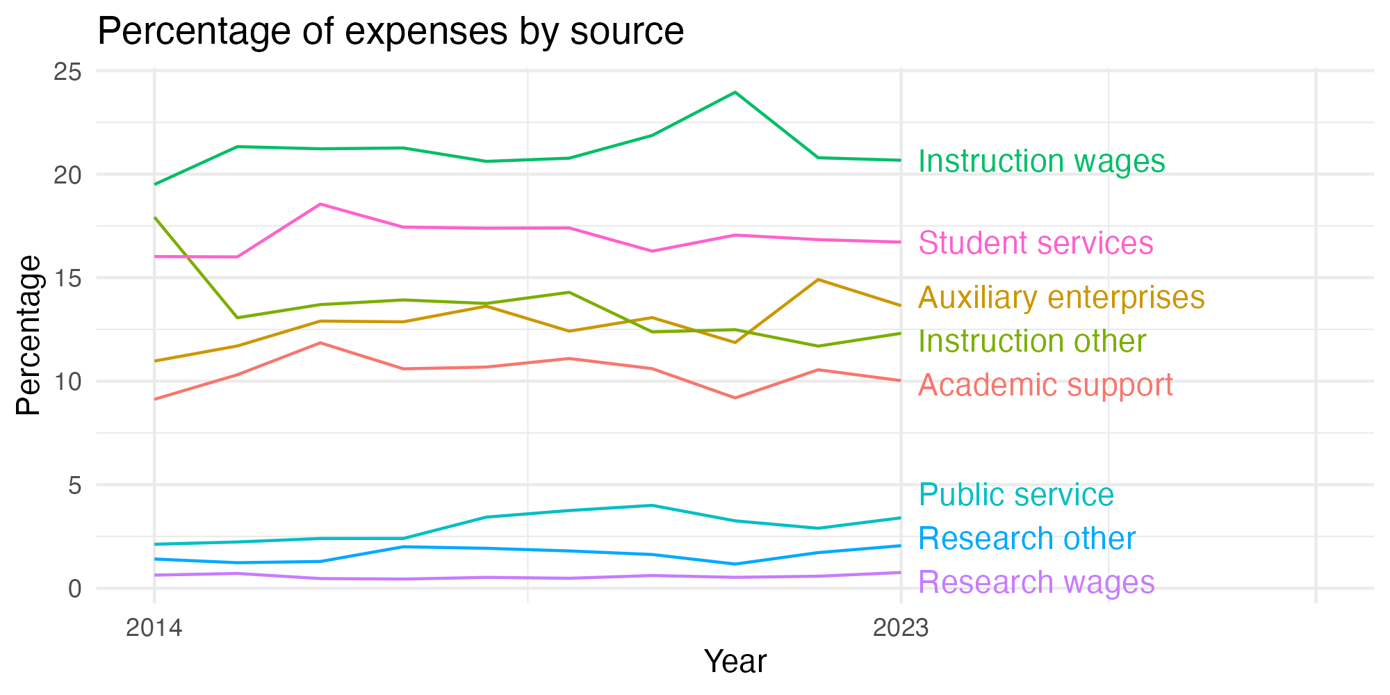 Line plot showing expenses by category over time.