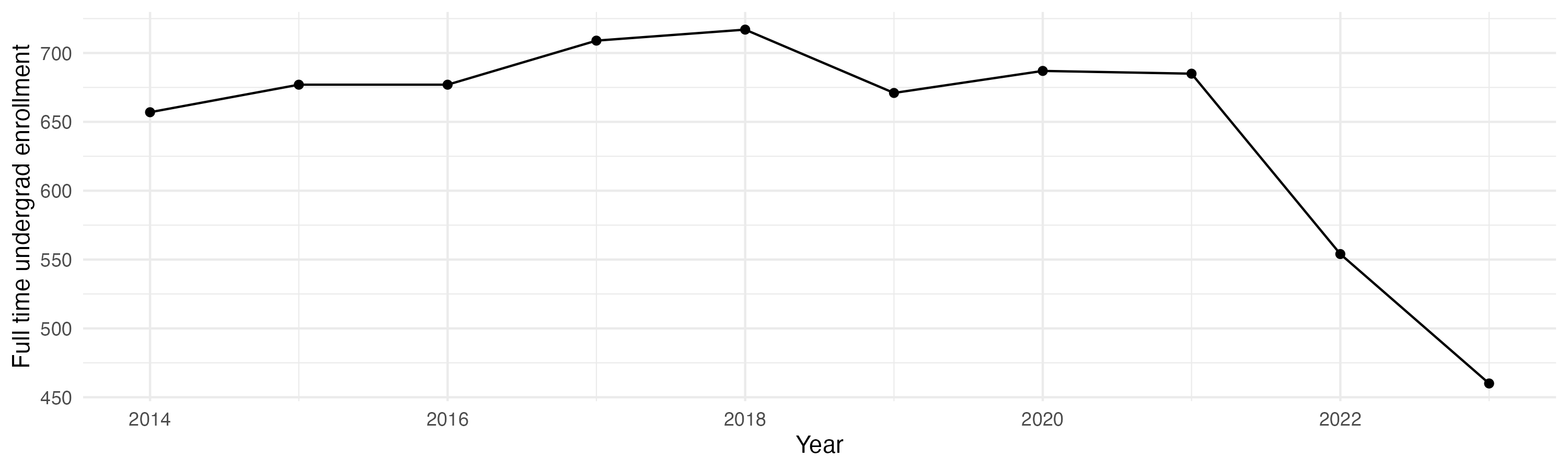 Line plot showing the the full time undergraduate enrollment over time