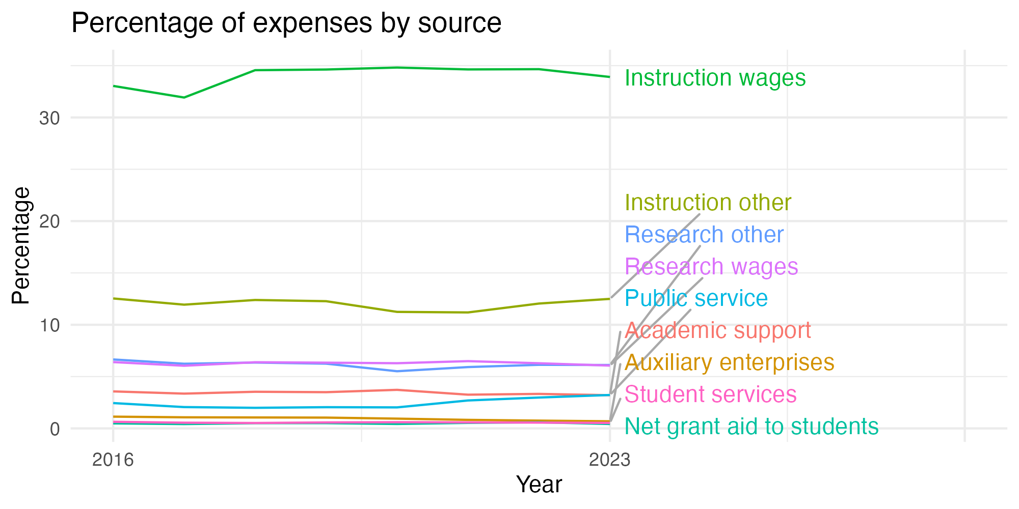 Line plot showing expenses by category over time.