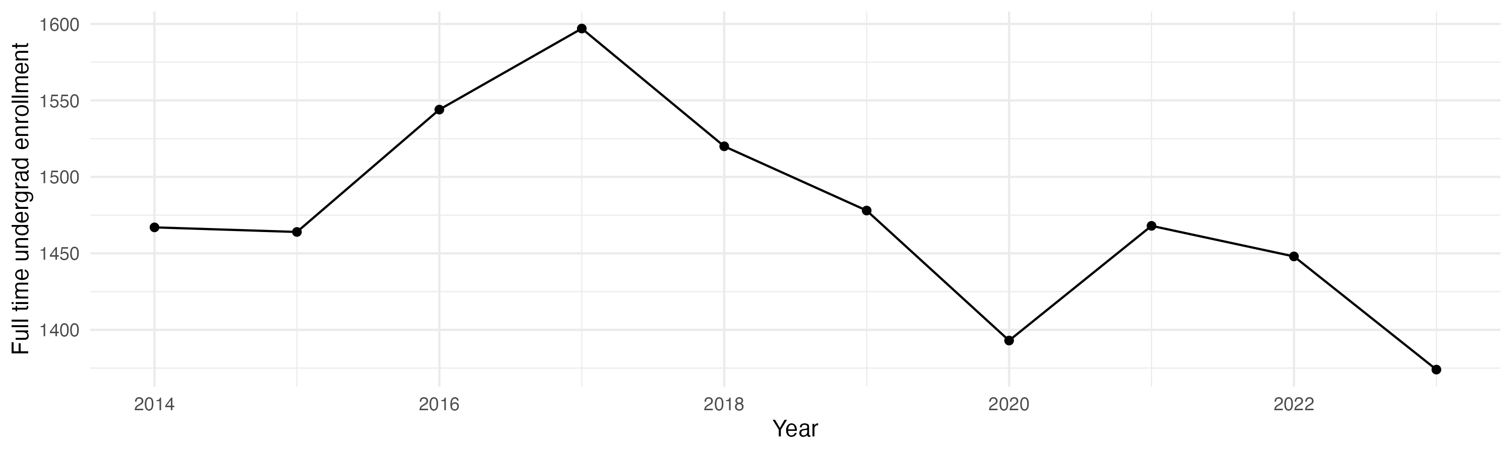 Line plot showing the the full time undergraduate enrollment over time