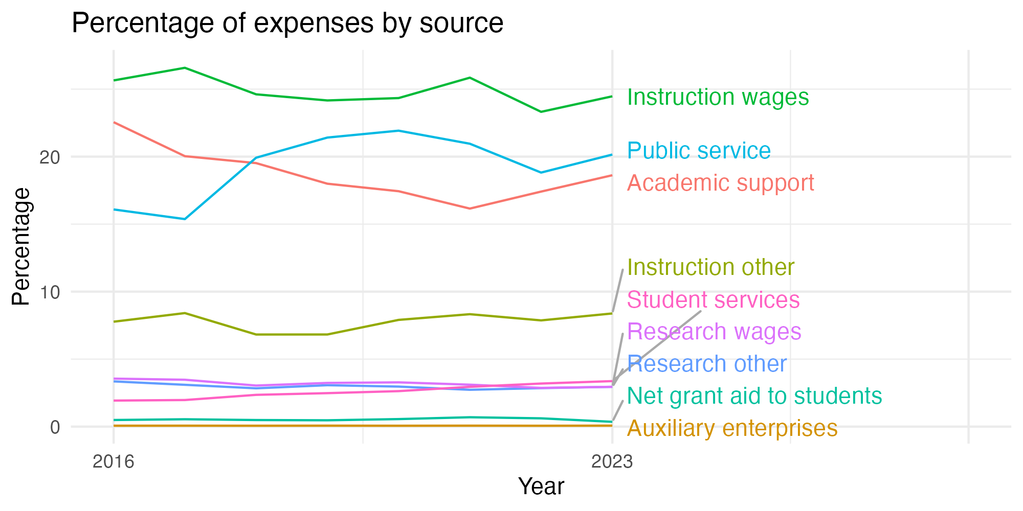 Line plot showing expenses by category over time.