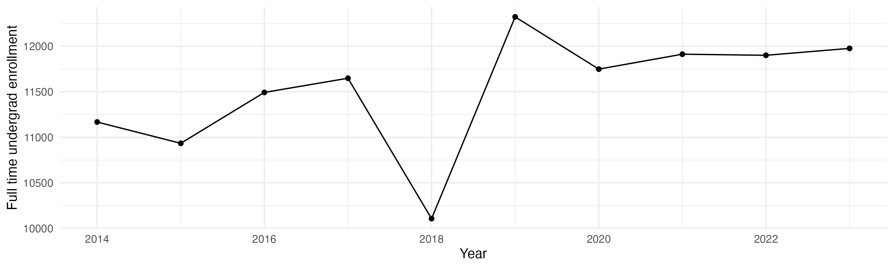 Line plot showing the the full time undergraduate enrollment over time