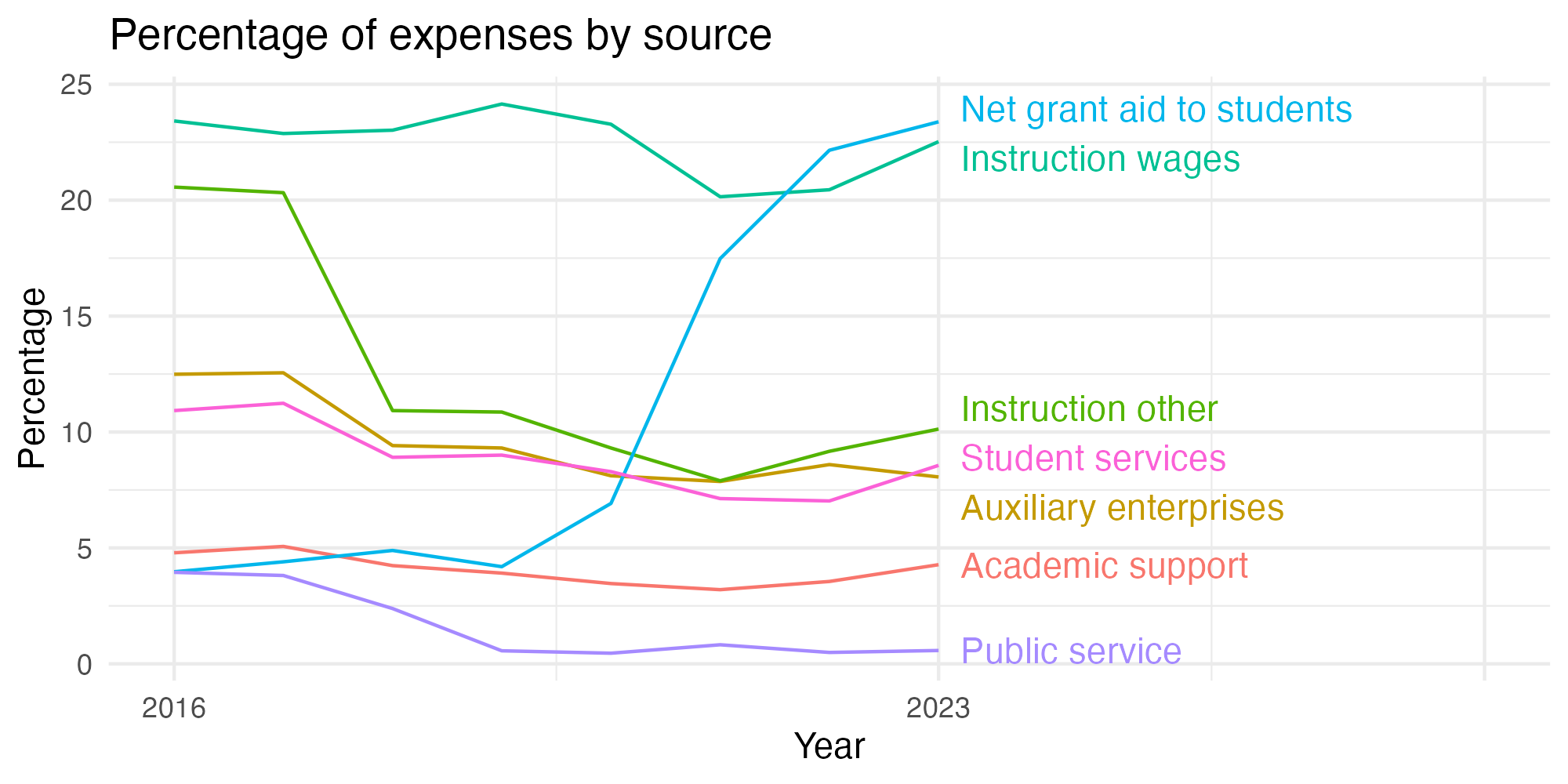 Line plot showing expenses by category over time.