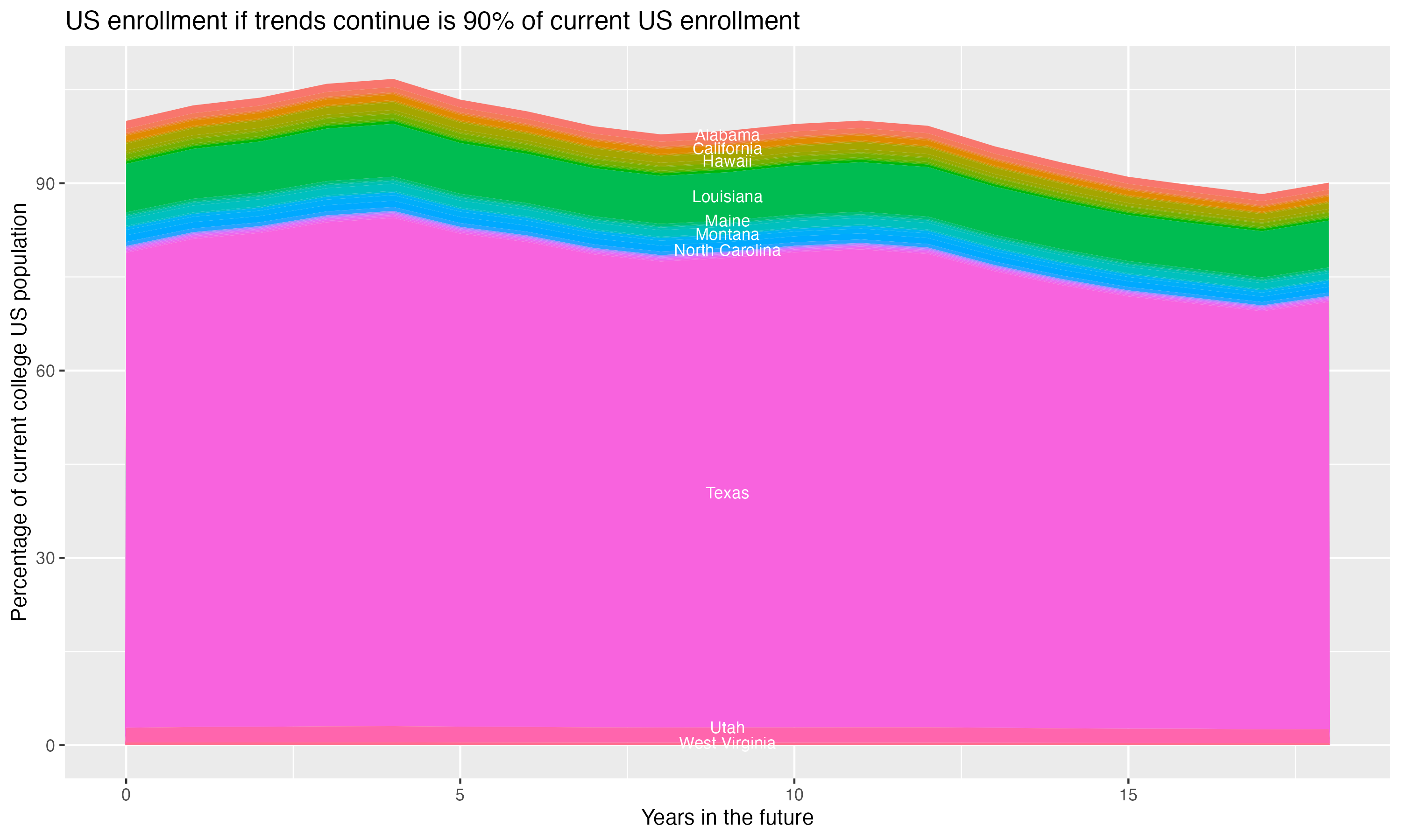 Stacked area plot showing trends if enrollment of 18 year olds per state stay constant; it will be 90percent of the current population.