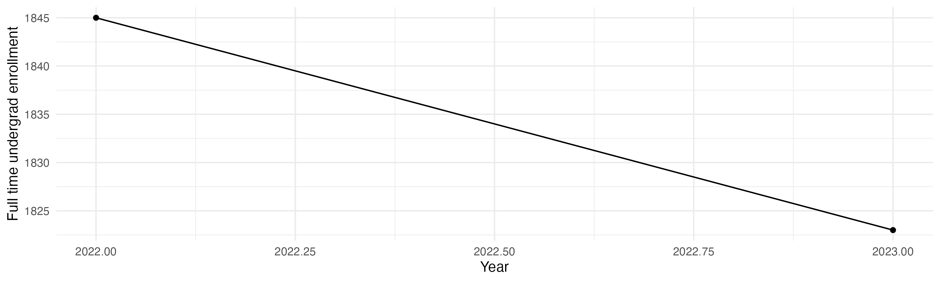 Line plot showing the the full time undergraduate enrollment over time