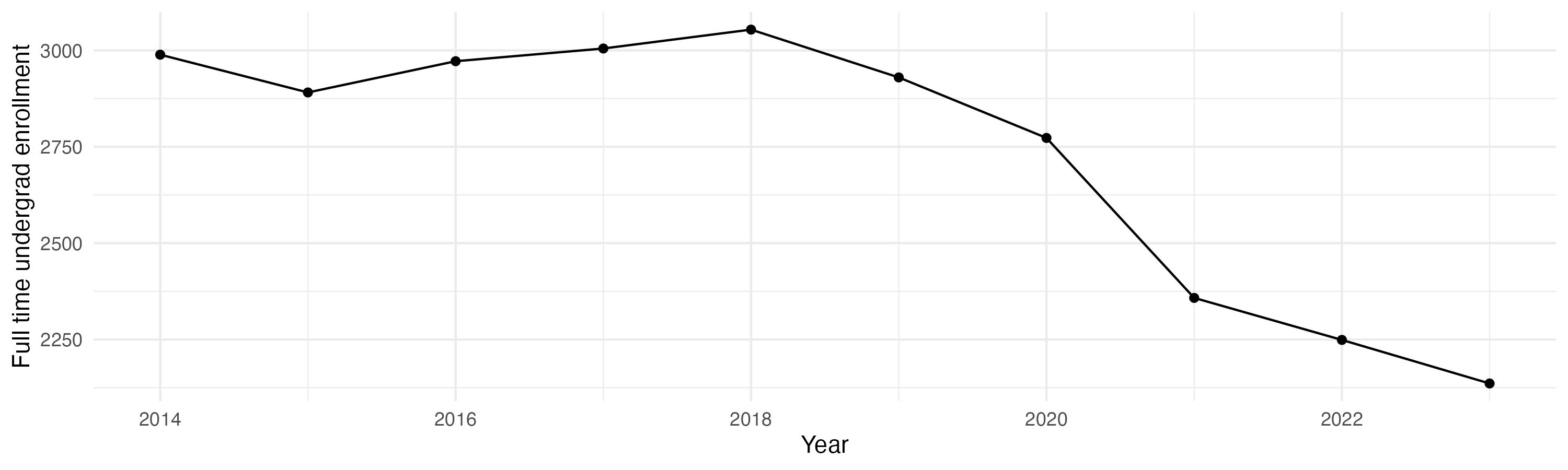 Line plot showing the the full time undergraduate enrollment over time