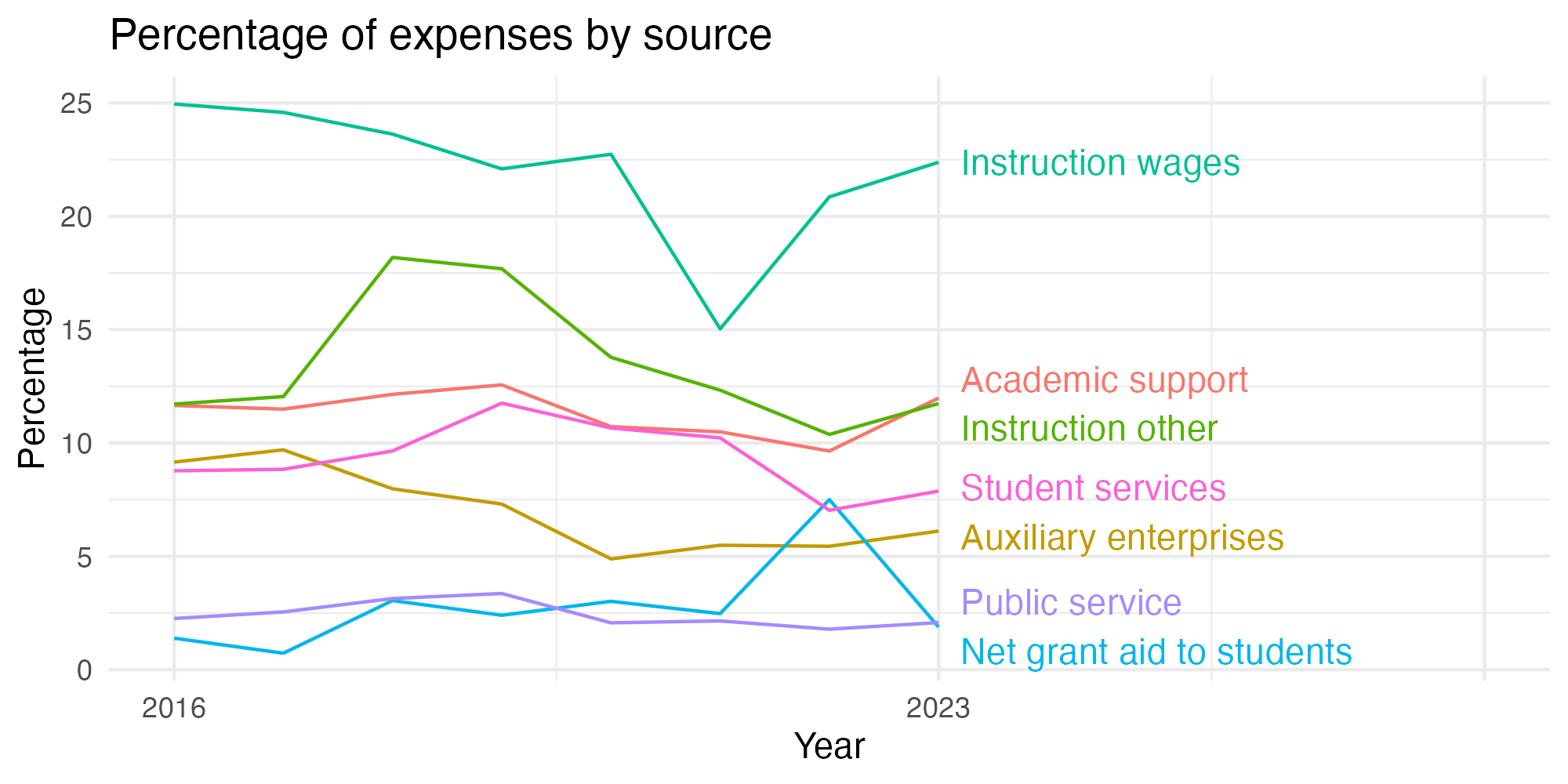 Line plot showing expenses by category over time.