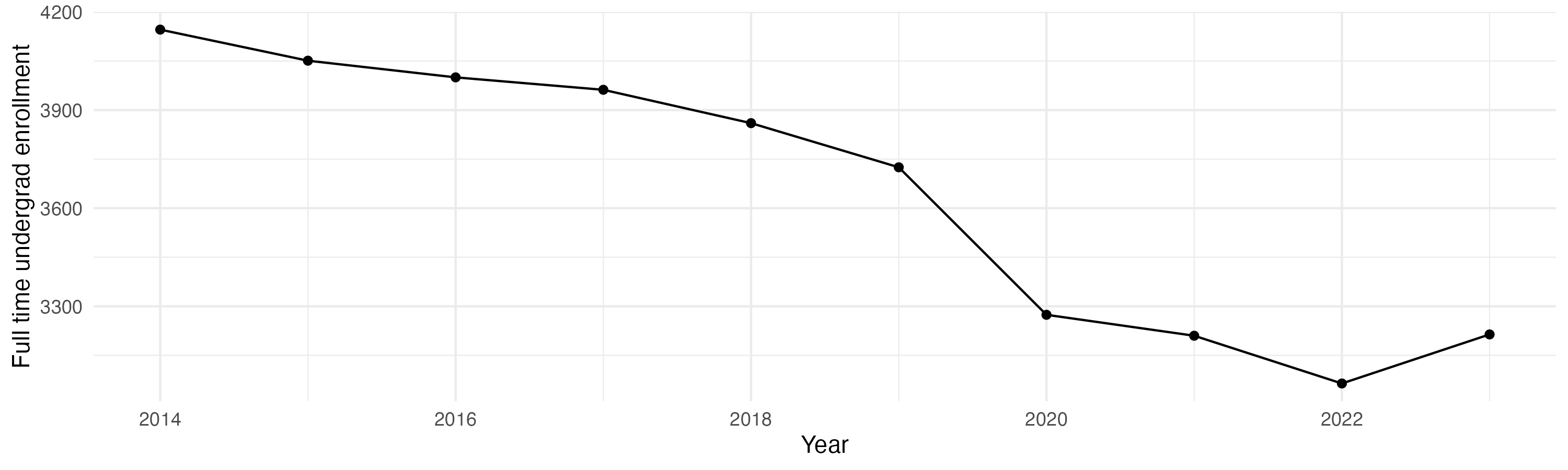Line plot showing the the full time undergraduate enrollment over time