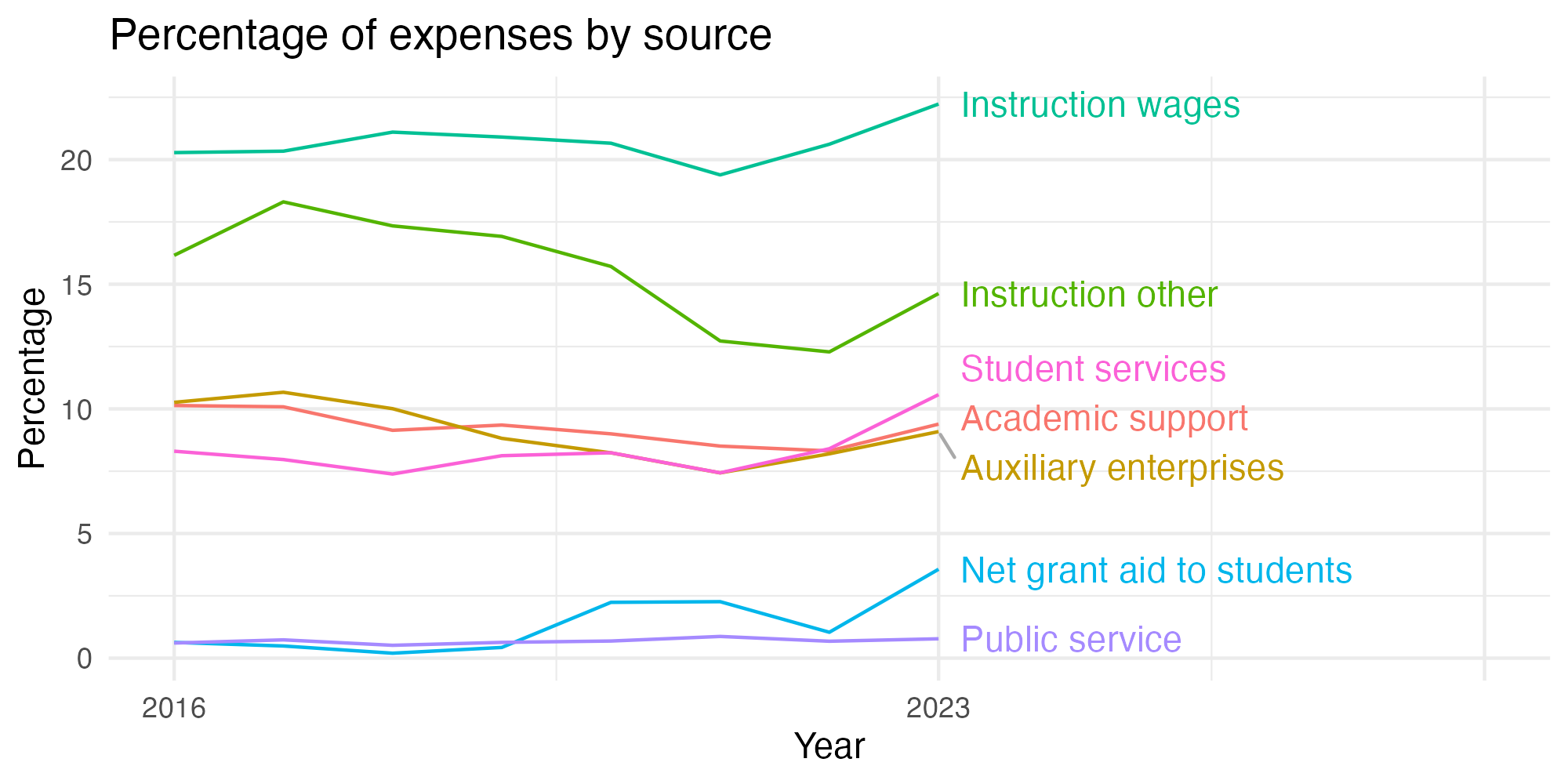 Line plot showing expenses by category over time.