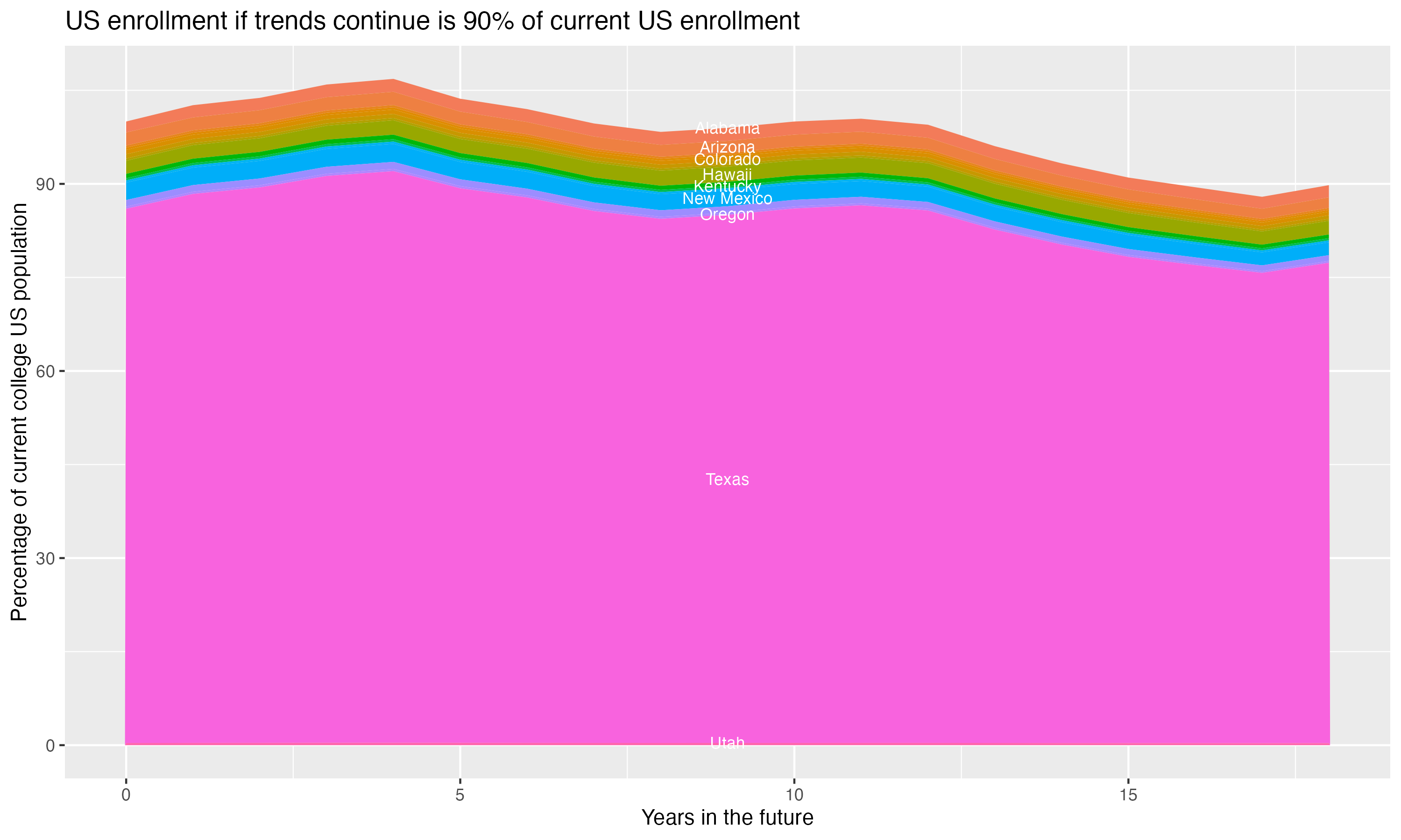 Stacked area plot showing trends if enrollment of 18 year olds per state stay constant; it will be 90percent of the current population.