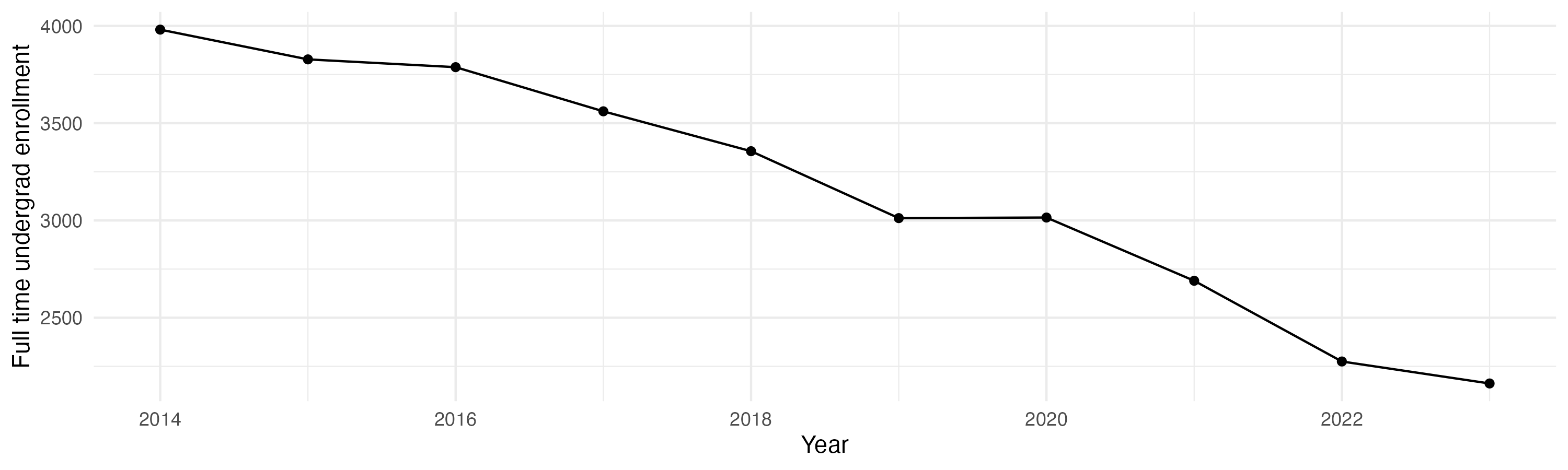 Line plot showing the the full time undergraduate enrollment over time