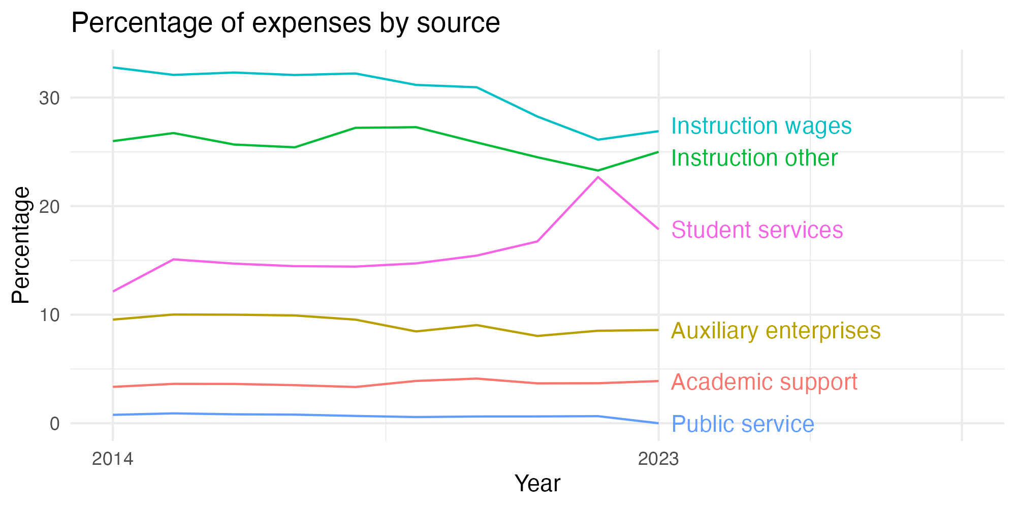 Line plot showing expenses by category over time.