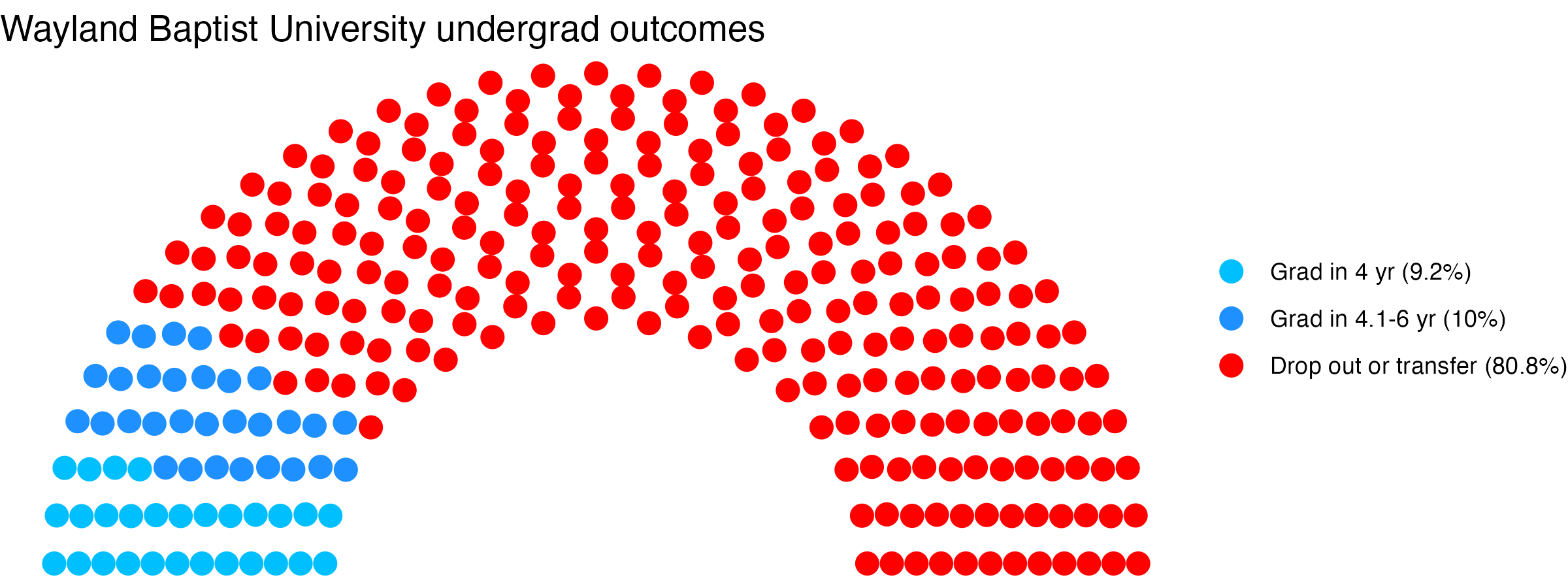 Parliament plot showing the outcomes for full time undergraduates