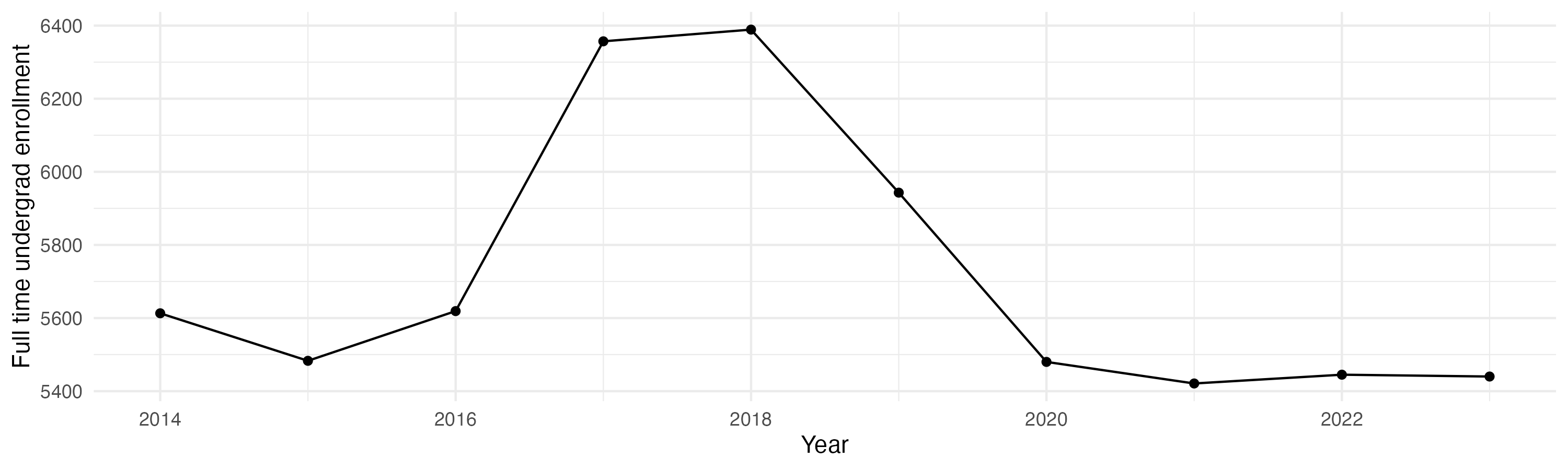 Line plot showing the the full time undergraduate enrollment over time