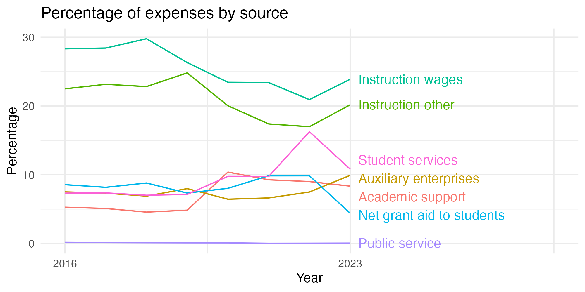 Line plot showing expenses by category over time.