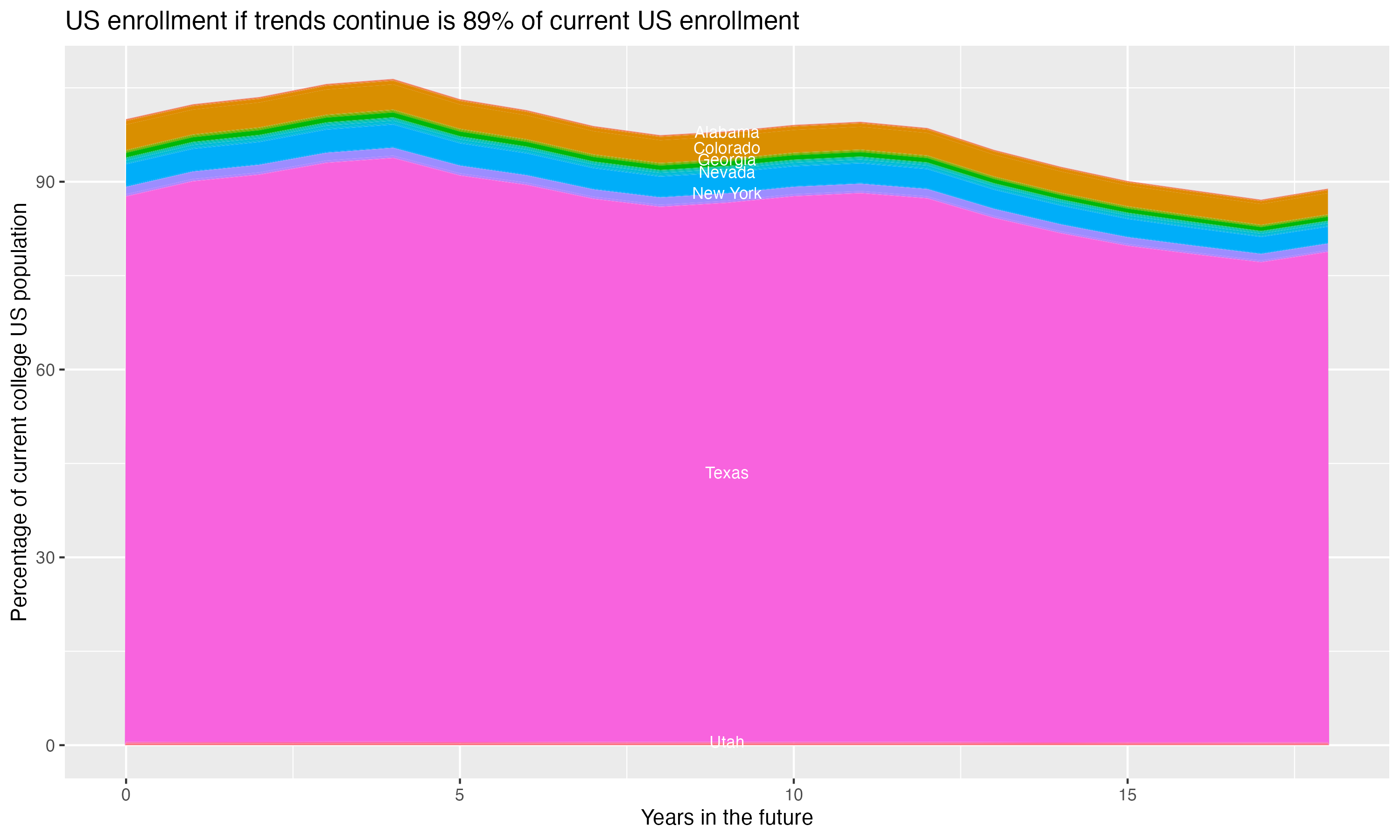 Stacked area plot showing trends if enrollment of 18 year olds per state stay constant; it will be 89percent of the current population.