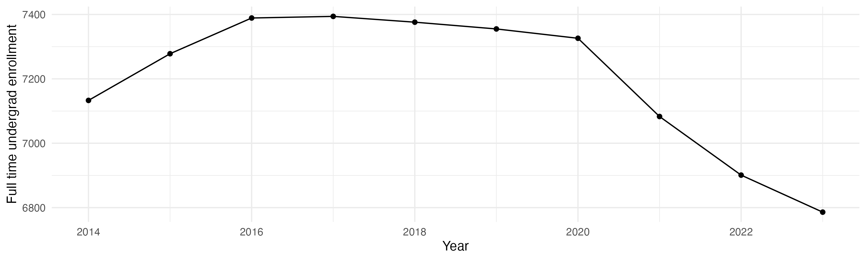 Line plot showing the the full time undergraduate enrollment over time