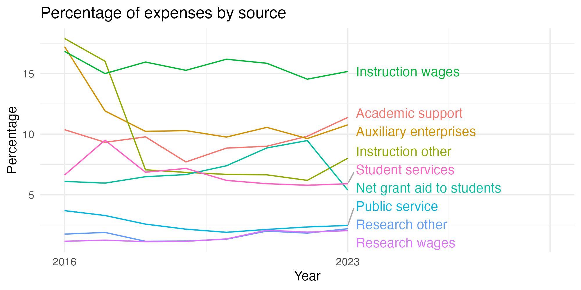 Line plot showing expenses by category over time.